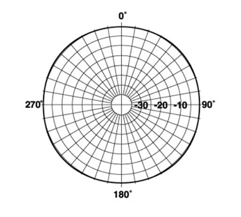 діаграма кругової антени